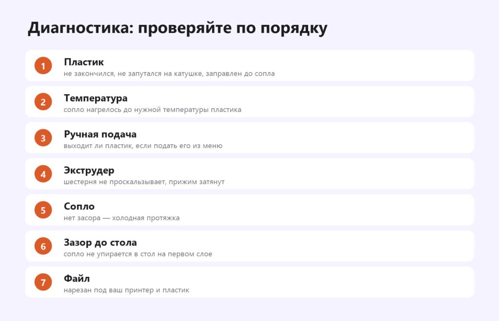 Почему 3D-принтер не печатает: диагностика по шагам — пластик, температура, экструдер, сопло, стол, файл