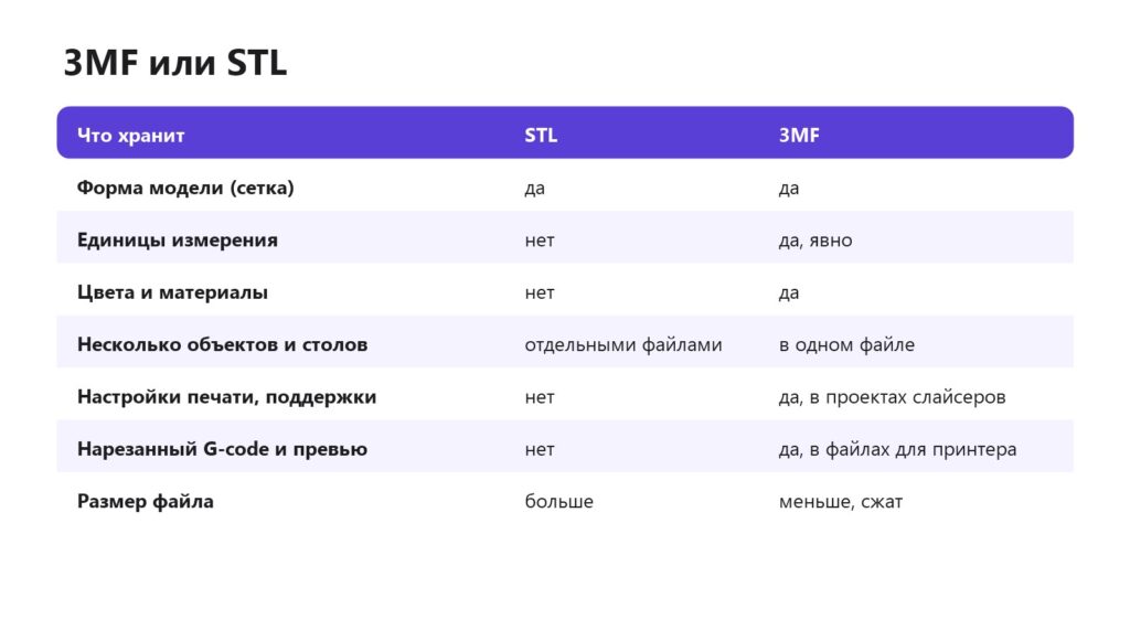 Сравнение форматов 3MF и STL: единицы, цвета, объекты, настройки, размер