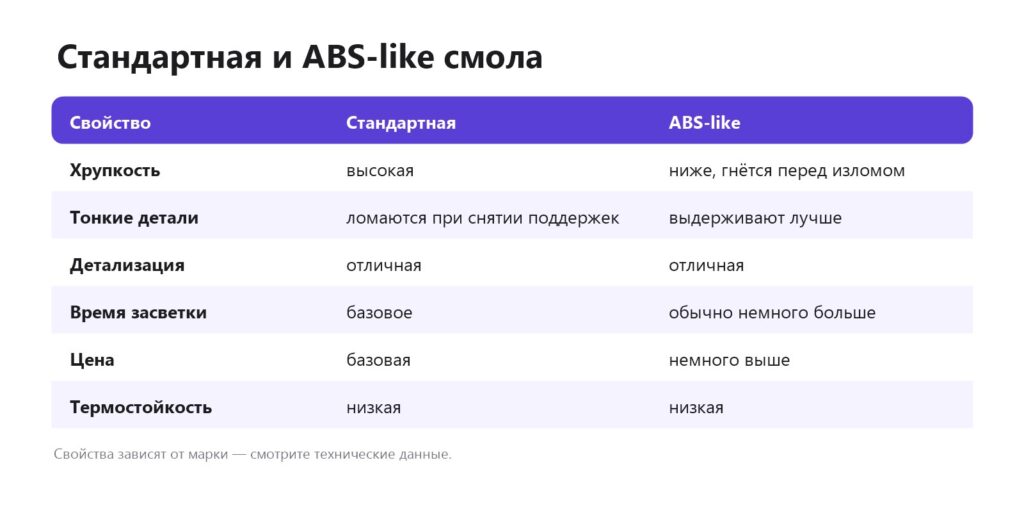 Сравнение стандартной и ABS-like смолы