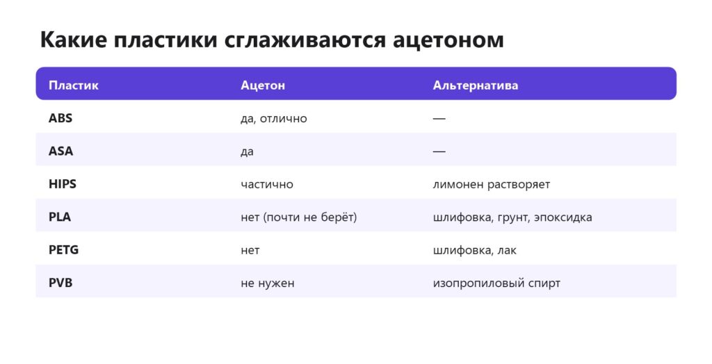 Какие пластики сглаживаются ацетоном