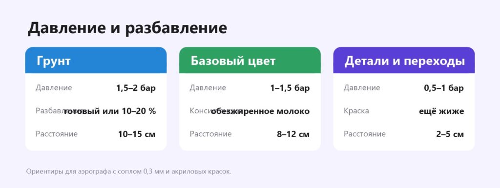 Давление и разбавление краски для аэрографа