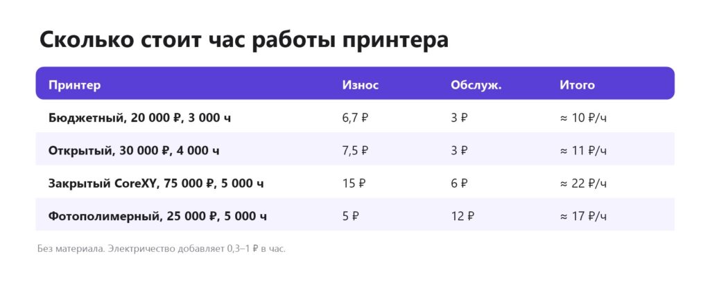 Таблица: сколько стоит час работы 3D-принтера — износ и обслуживание