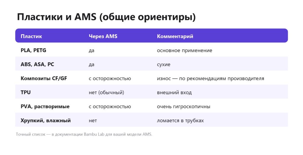 Какие пластики можно использовать с AMS