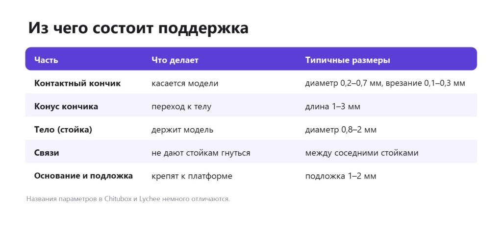 Части поддержки для фотополимерной печати: кончик, конус, тело, связи, подложка
