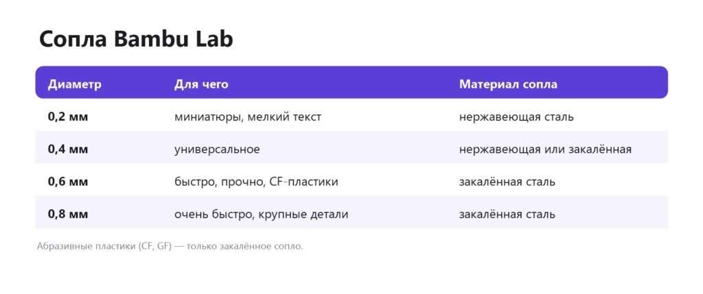 Сопла для принтеров Bambu Lab