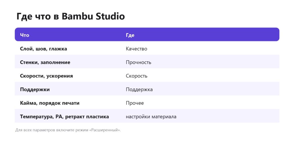 Где находятся настройки в Bambu Studio: качество, прочность, скорость, поддержка, прочее, материал