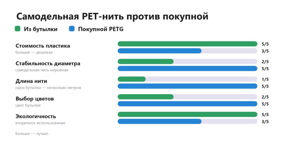 Сравнение самодельной нити из бутылок и покупного PETG