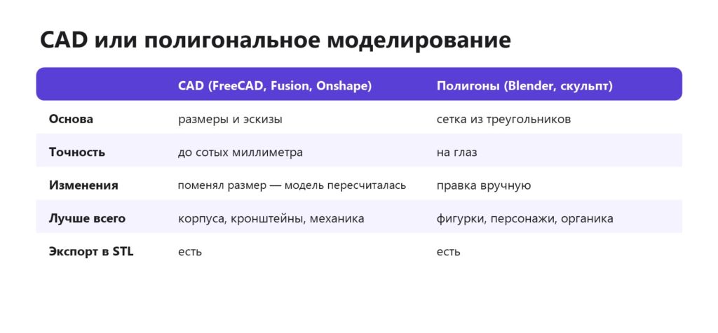 Сравнение CAD-моделирования и полигонального моделирования для 3D-печати