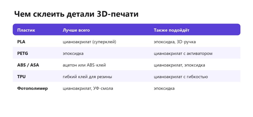 Таблица: чем склеить PLA, PETG, ABS, TPU и фотополимер