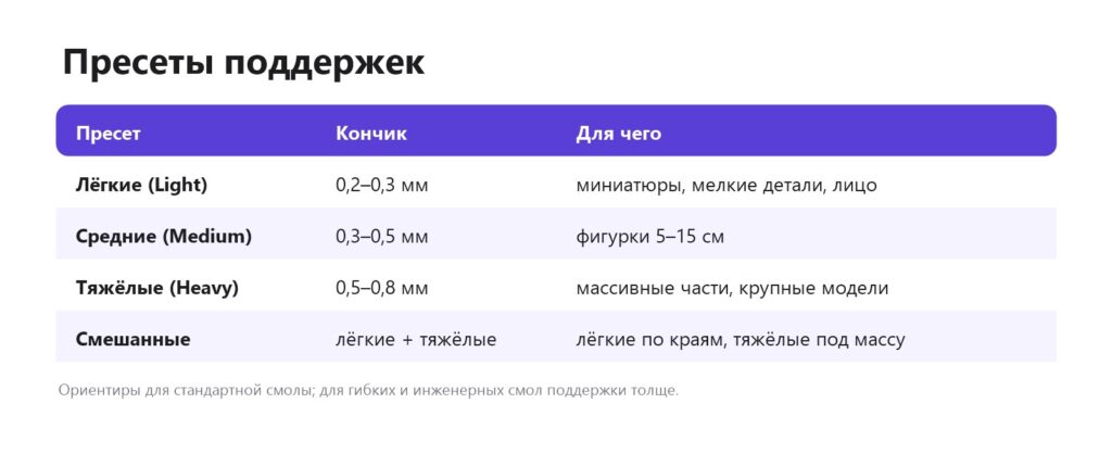 Таблица: лёгкие, средние и тяжёлые пресеты поддержек в Chitubox