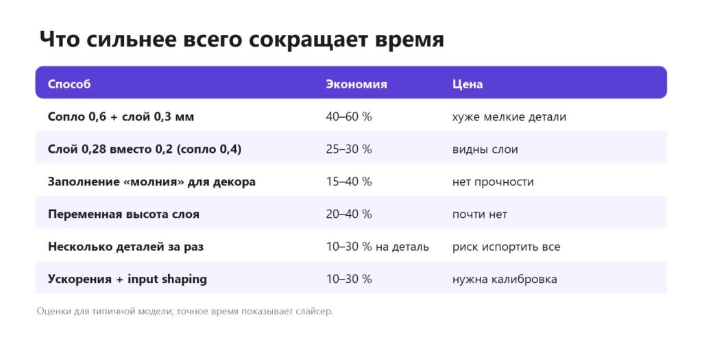 Что сильнее всего сокращает время 3D-печати: сопло 0,6, слой, молния, переменные слои