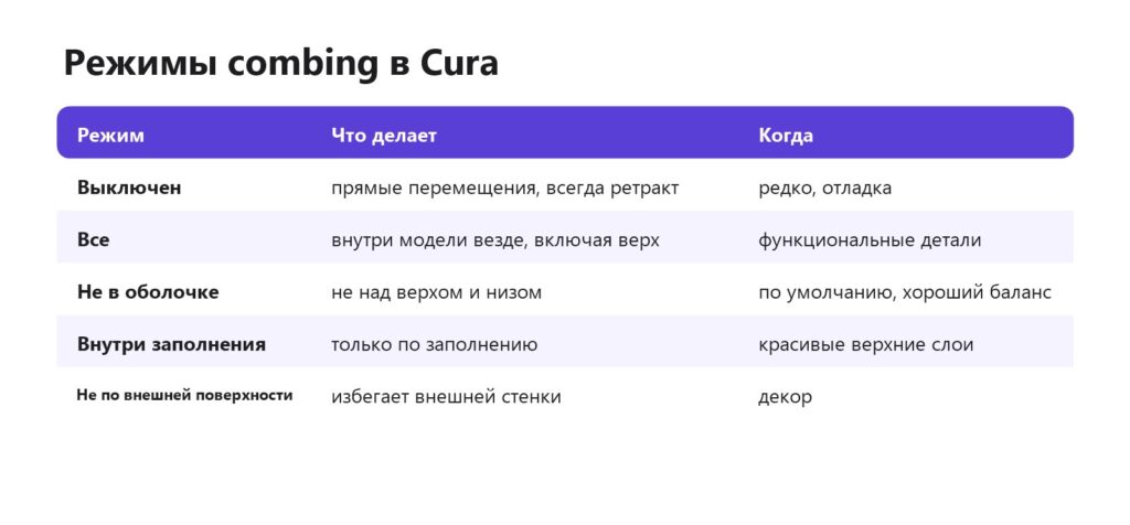 Режимы combing в Cura