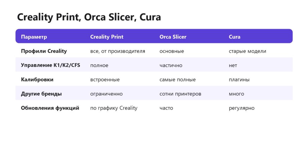 Сравнение Creality Print, Orca Slicer и Cura
