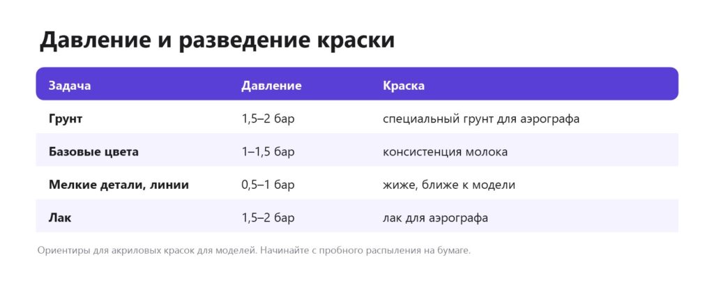 Давление для аэрографа и разведение краски: грунт, базовые цвета, мелкие детали, лак