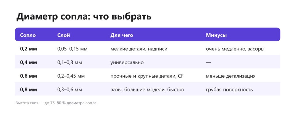 Диаметр сопла 3D-принтера: 0,2, 0,4, 0,6, 0,8 мм — высота слоя, применение, минусы