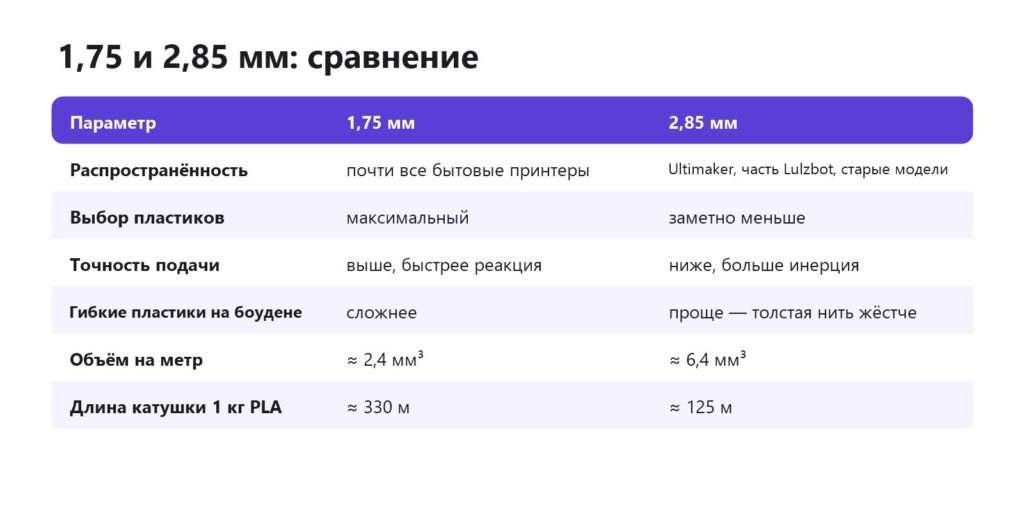Сравнение нити 1,75 и 2,85 мм