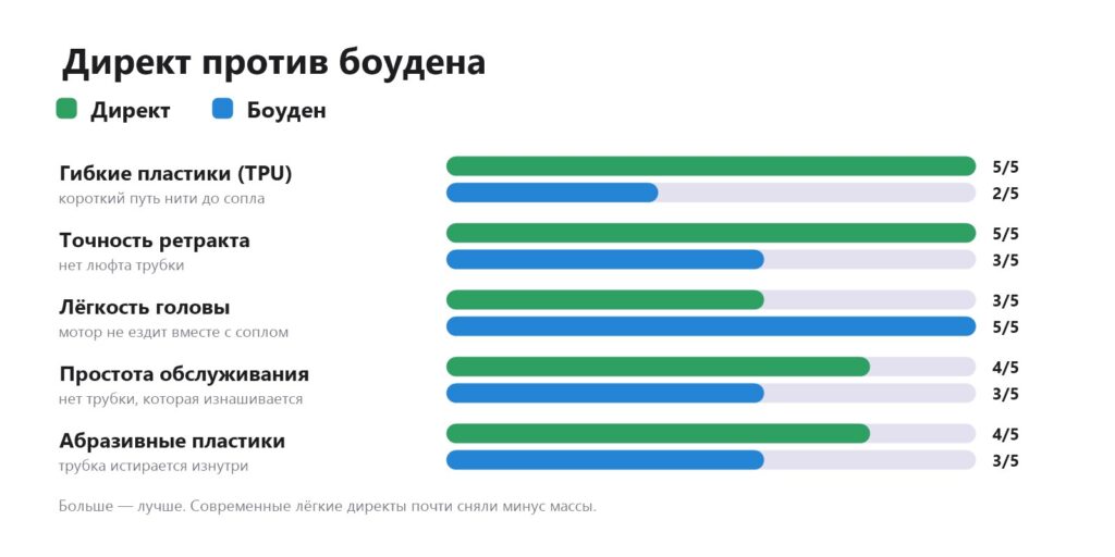 Сравнение директ- и боуден-экструдера: гибкие пластики, ретракт, масса головы, обслуживание