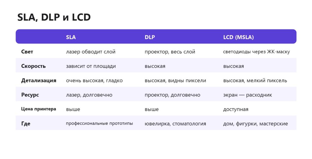 Сравнение фотополимерных технологий SLA, DLP и LCD