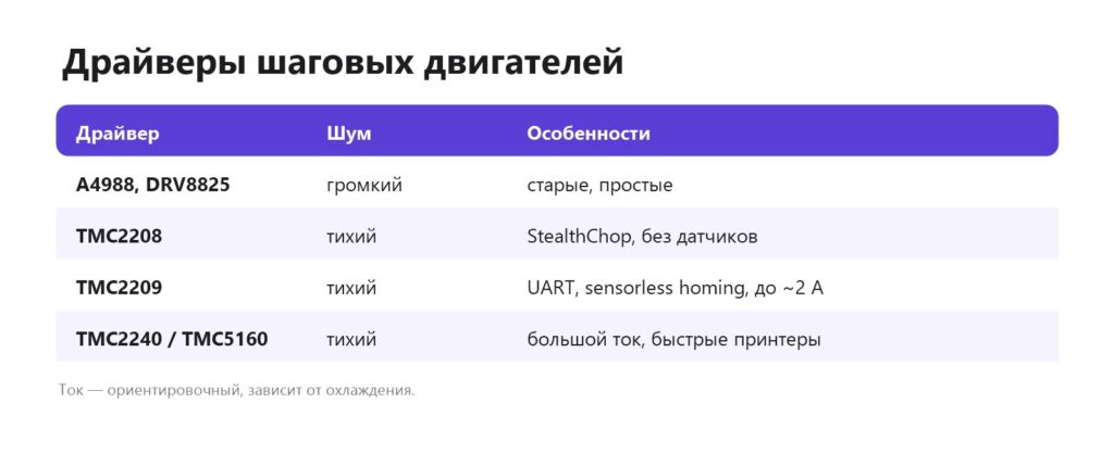 Драйверы шаговых двигателей 3D-принтера