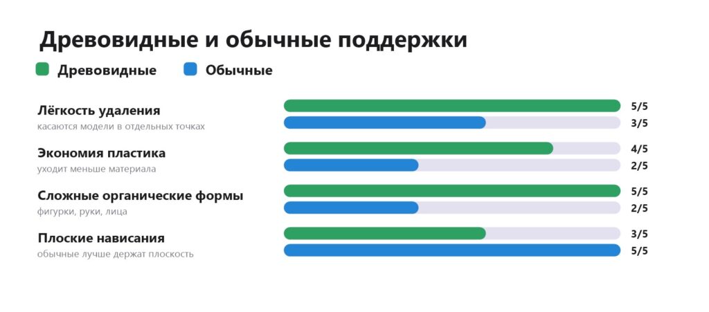 Сравнение древовидных и обычных поддержек: удаление, расход пластика, сложные формы