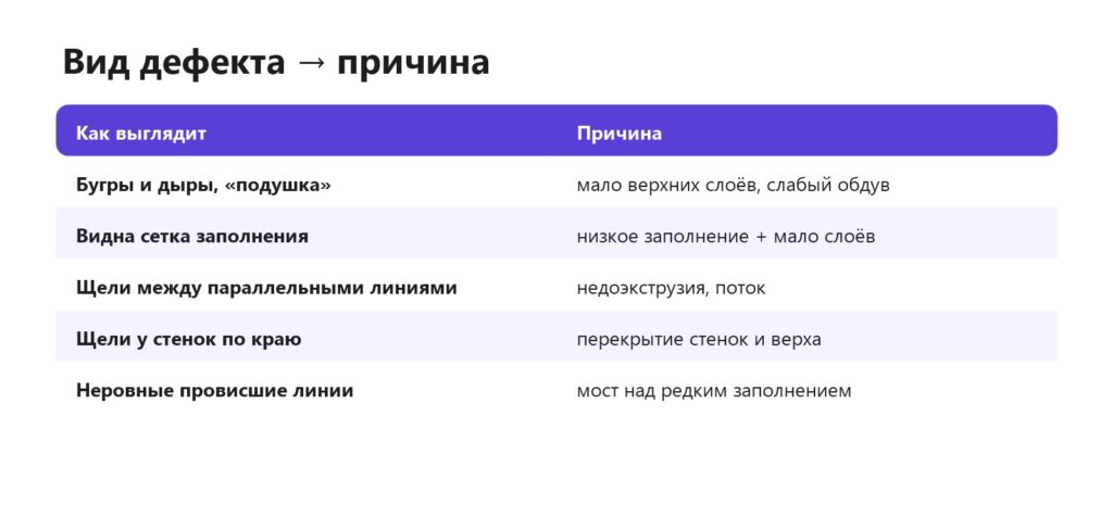 Дыры в верхнем слое 3D-печати: вид дефекта и причина