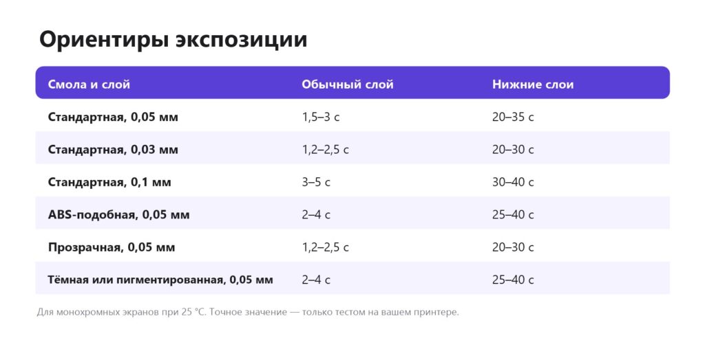 Таблица: ориентировочное время экспозиции для разных смол и высоты слоя