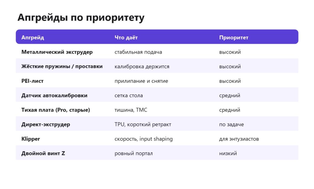 Апгрейды Ender-3 по приоритету