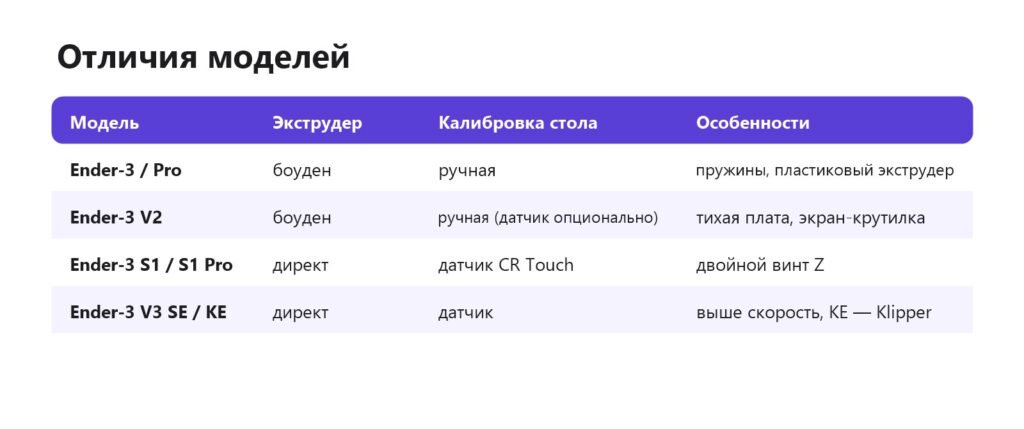 Отличия моделей Ender-3