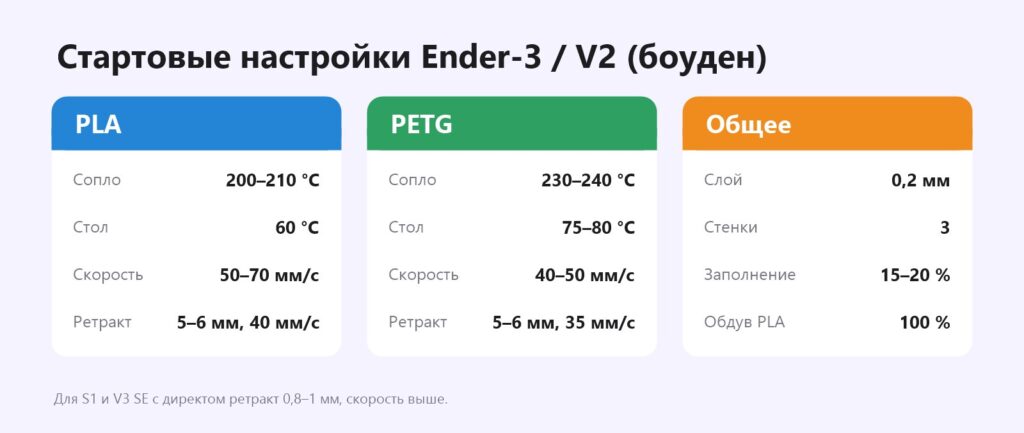 Стартовые настройки Ender-3 для PLA и PETG