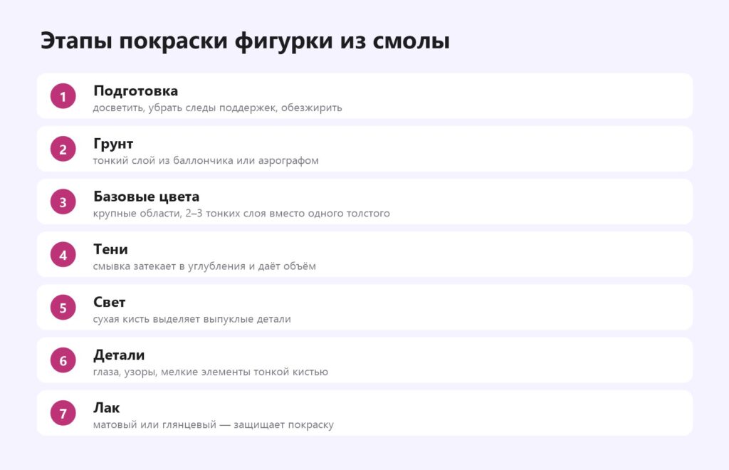 Этапы покраски фигурки из смолы: подготовка, грунт, базовые цвета, тени, свет, детали, лак