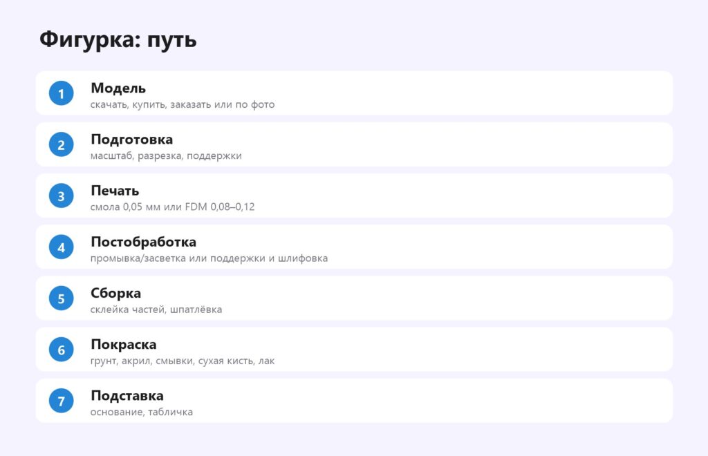 Как сделать фигурку на 3D-принтере: модель, подготовка, печать, обработка, сборка, покраска, подставка