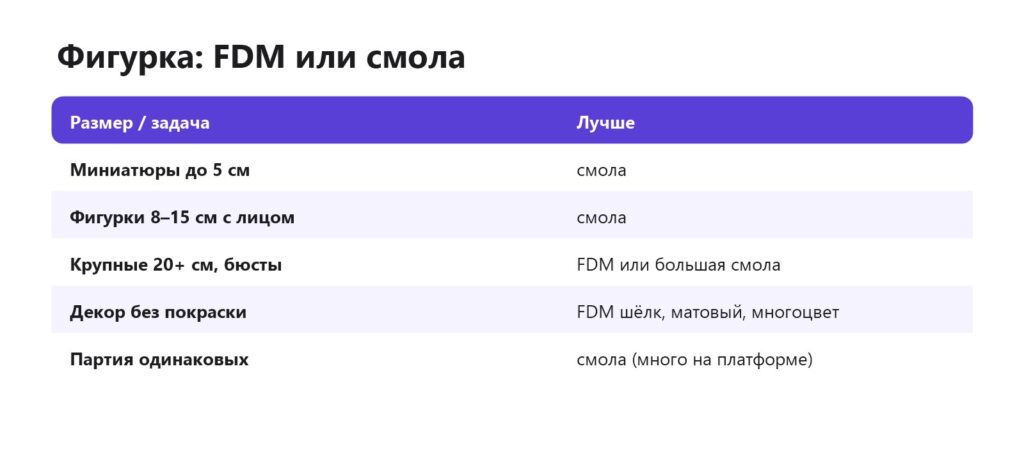 Фигурка на 3D-принтере: FDM или смола