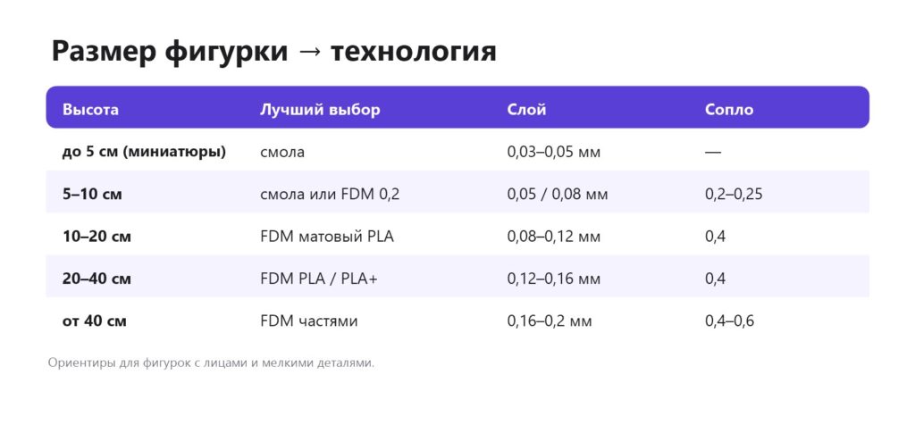 Таблица: какую технологию, слой и сопло выбрать для фигурок разного размера