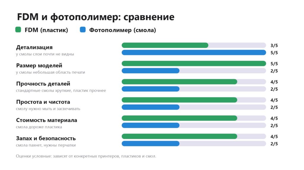 Сравнение FDM и фотополимерного принтера по детализации, размеру, прочности, стоимости и безопасности