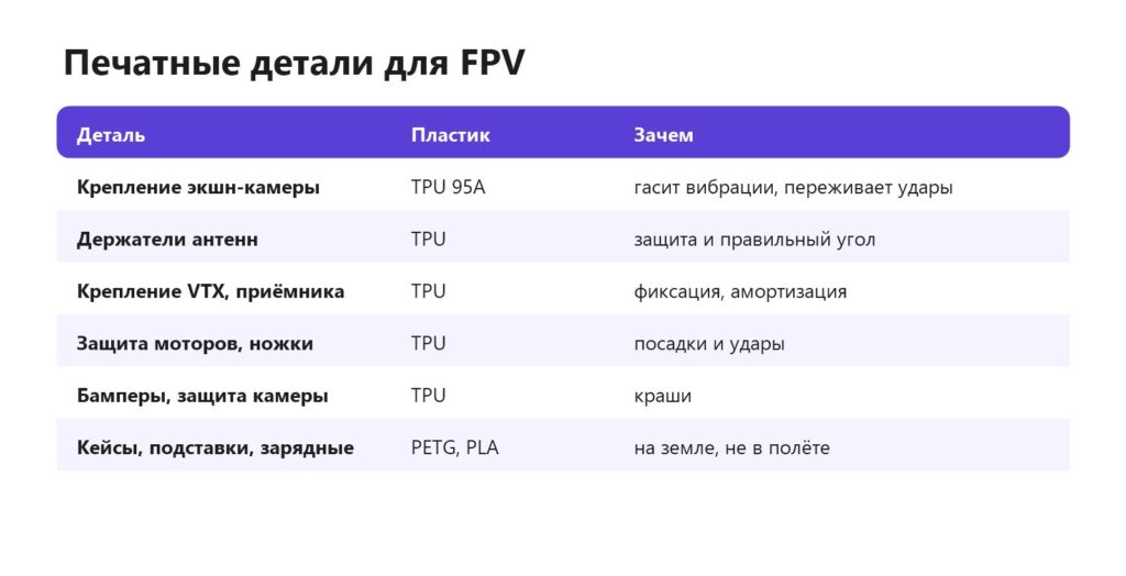 Печатные детали для FPV-дрона