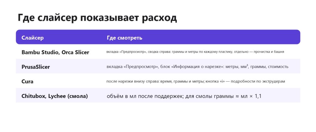 Где посмотреть расход пластика в Bambu Studio, Orca Slicer, PrusaSlicer и Cura