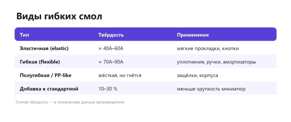 Виды гибких смол для фотополимерного принтера