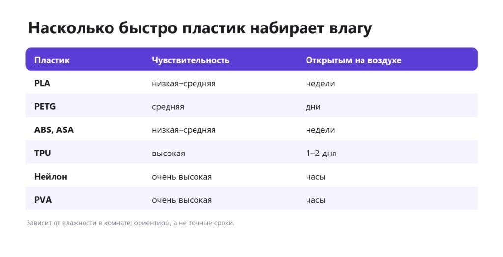 Гигроскопичность пластиков для 3D-печати: PLA, PETG, ABS, TPU, нейлон, PVA