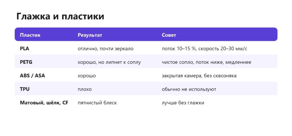 Таблица: как глажка работает на PLA, PETG, ABS, TPU и матовых пластиках