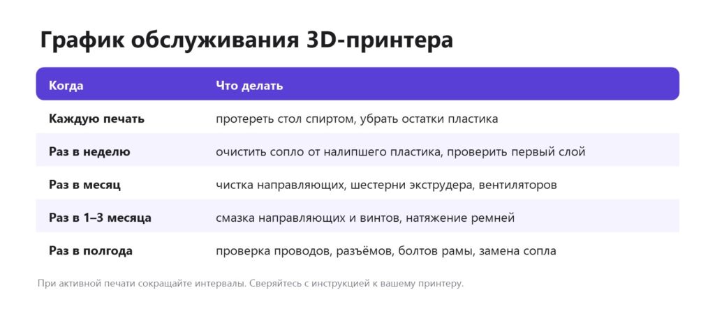 График обслуживания 3D-принтера: после каждой печати, раз в неделю, месяц, квартал и полгода
