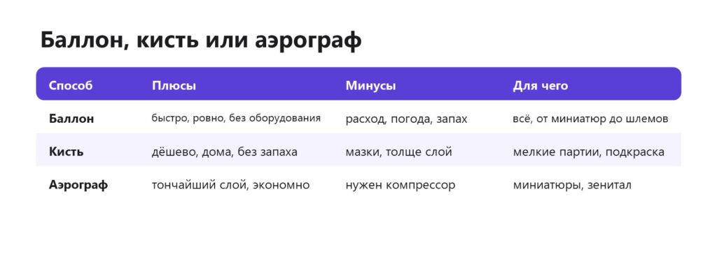 Сравнение нанесения грунта баллоном, кистью и аэрографом