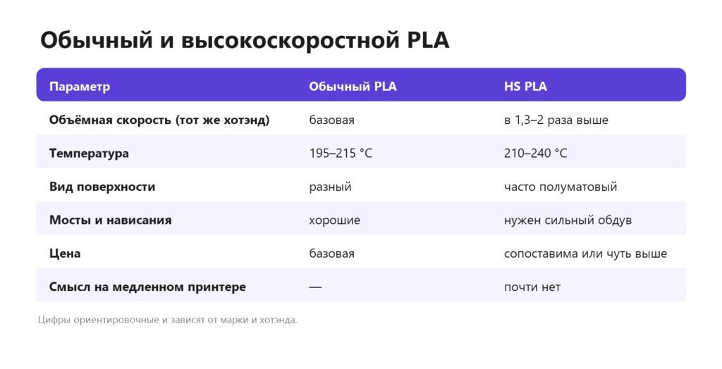Обычный и высокоскоростной PLA