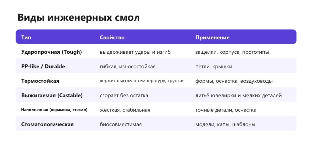 Виды инженерных смол для фотополимерного принтера