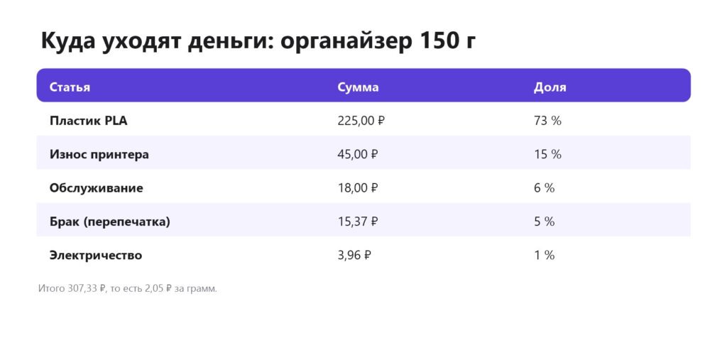 Структура себестоимости 3D-печати органайзера из PLA