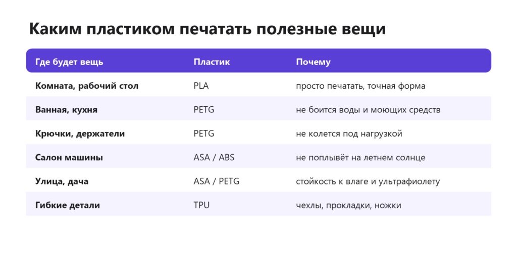 Таблица: каким пластиком печатать полезные вещи для комнаты, кухни, ванной, машины и улицы