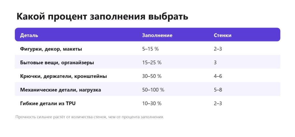 Какой процент заполнения выбрать для 3D-печати: фигурки, бытовые вещи, нагруженные детали, TPU
