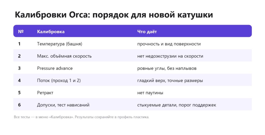 Порядок калибровок в Orca Slicer для новой катушки: температура, объёмная скорость, pressure advance, поток, ретракт