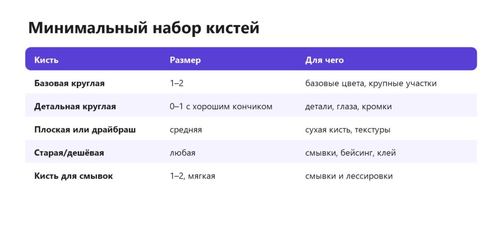 Минимальный набор кистей для миниатюр