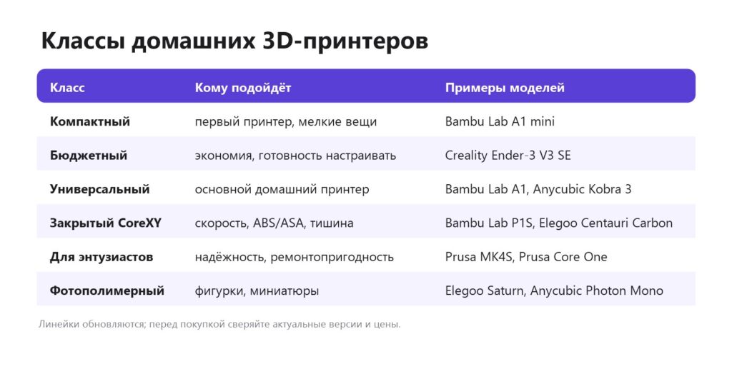 Классы домашних 3D-принтеров: компактный, бюджетный, универсальный, закрытый CoreXY, для энтузиастов, фотополимерный