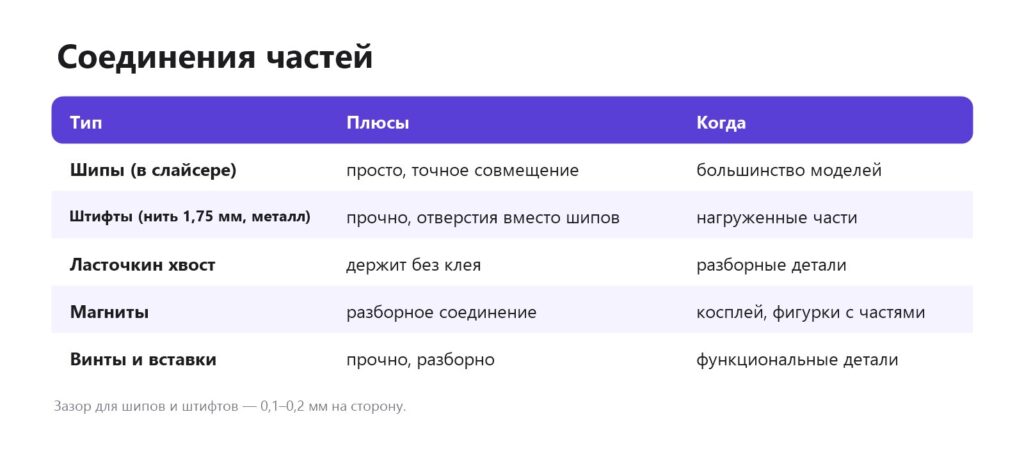 Соединения частей 3D-печати: шипы, штифты, ласточкин хвост, магниты, винты